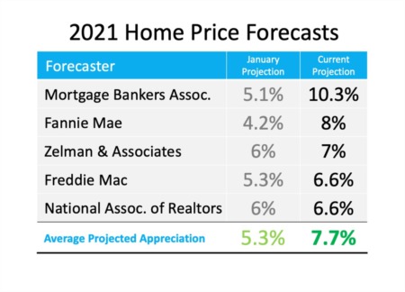 Is Home Price Appreciation Accelerating Again?
