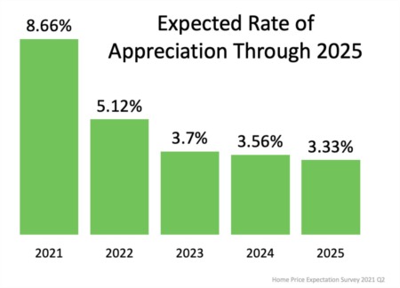 A Look at Home Price Appreciation Through 2025