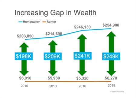 The Difference in Net Worth Between Homeowners and Renters Is Widening