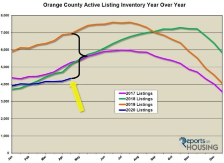 Orange County Housing Report: Broad Market Interruption