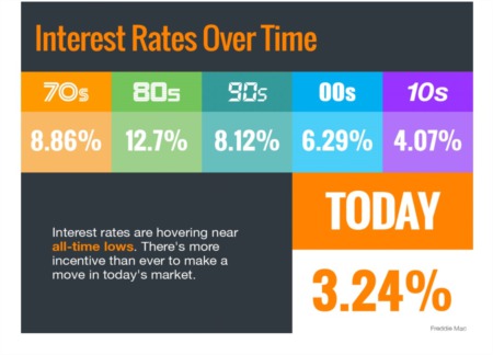 Interest Rates Hover Near Historic All-Time Lows