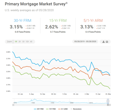 Mortgage Rates Hit Another All-Time Low