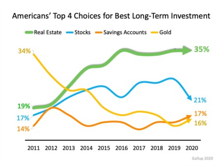 Real Estate Tops Best Investment Poll for 7th Year Running