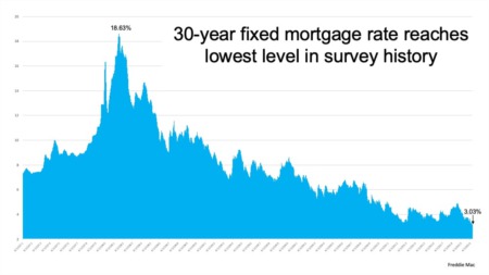 Mortgage Rates Hit Record Lows for Three Consecutive Weeks