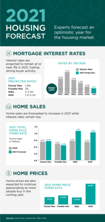 2021 Housing Forecast [INFOGRAPHIC]