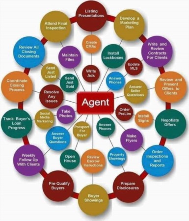 What Your Buyer's Agent Does For You