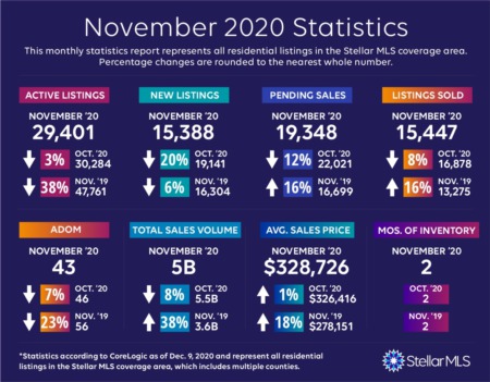 November 2020 Sarasota Home Sales Report - Only 2 Months of Inventory! 