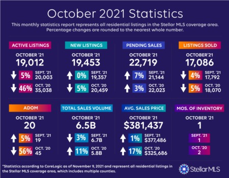 October 2021 Market Statistics