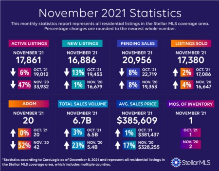 November 2021 Market Statistics