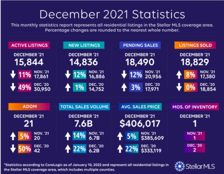 December 2021 Market Statistics