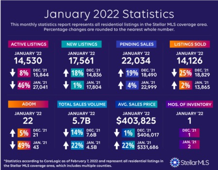 January 2022 Market Statistics