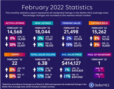 February 2022 Market Statistics