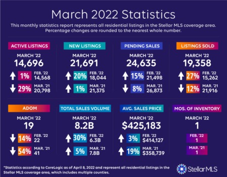 March 2022 Market Statistics