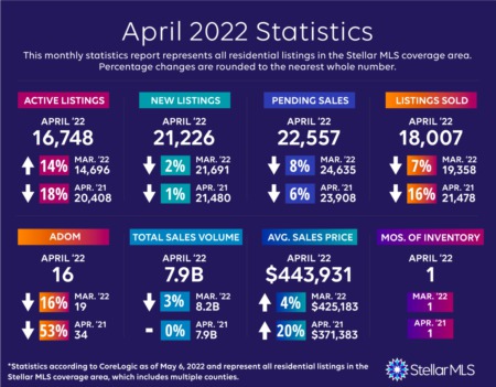 April 2022 Market Statistics