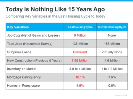 7 Areas Highlight How We Are Not in a Housing Market Like 15 Years Ago