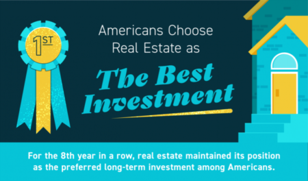 Americans Choose Real Estate as the Best Investment