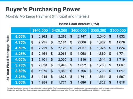 The Top Indicator if You Want To Know Where Mortgage Rates Are Heading