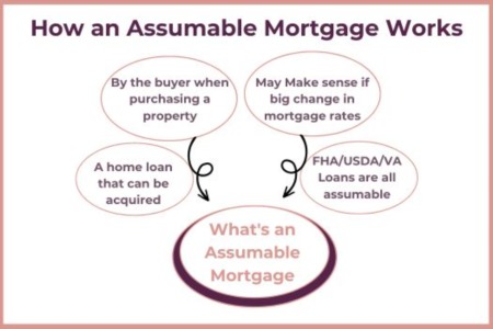 Unlocking the Benefits of a Low 2.75% Assumable Rate Mortgage by AgentCrumbie.Realtor