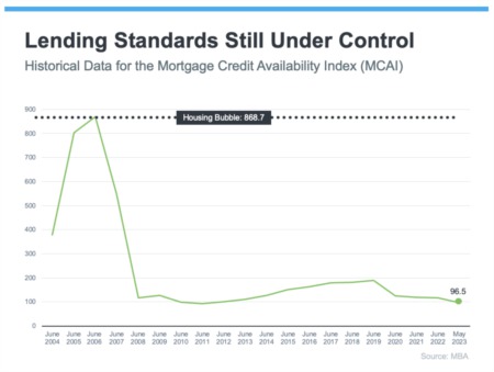 Lending Standards Are Not Like They Were Leading Up to the Crash