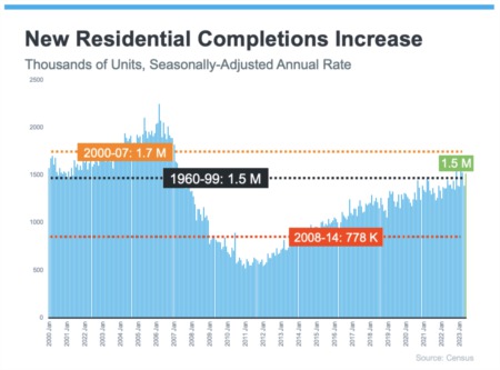 Momentum Is Building for New Home Construction