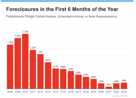 Foreclosure Numbers Today Aren’t Like 2008