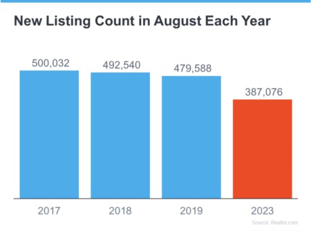 Are More Homes Coming onto the Market?