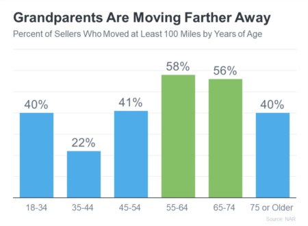Are Grandparents Moving To Be Closer to Their Grandkids?