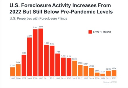 Foreclosure Activity Is Still Lower than the Norm