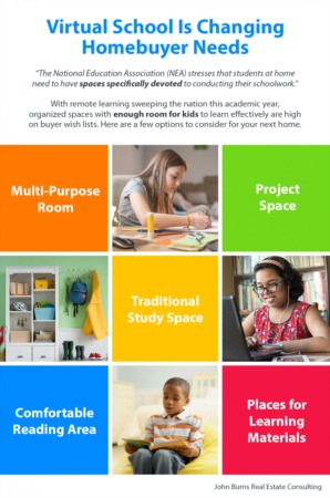 Virtual School Is Changing Homebuyer Needs