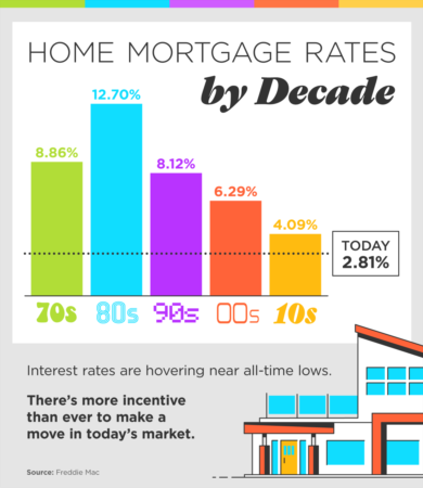 Home Mortgage Rates by Decade