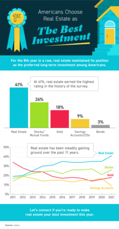Americans Choose Real Estate as the Best Investment