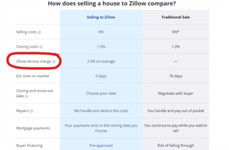 What Does Zillow Charge If They Buy My Home?