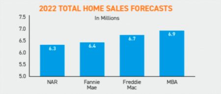 2022 Housing Market Forecast