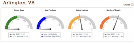 Explore the Arlington County housing market in April 2023 