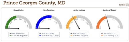 Prince George's County Housing Market April 2023: A Royal Opportunity for Homebuyers and Sellers
