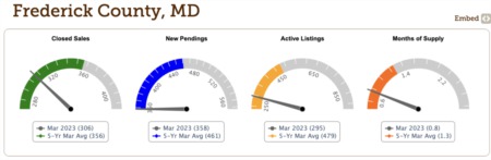 Frederick County MD Housing Market April 2023: A Springtime Surprise Await