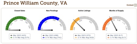 A Royal Affair: Prince William County Housing Market April 2023 Unveiled