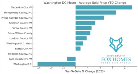 July 2023 Update: The State of the Washington DC Housing Market