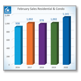 February’s Resale Market Back in Overdrive