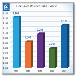 June’s Residential Resale Market begins to Normalize