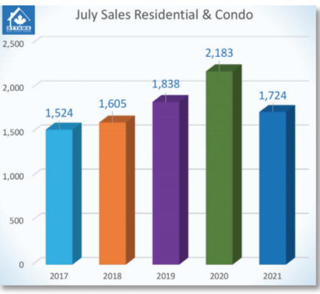 July’s Resale Market Stabilizes
