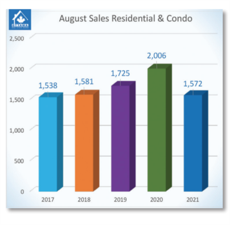 The Resale Market Settles Back to a Typical August