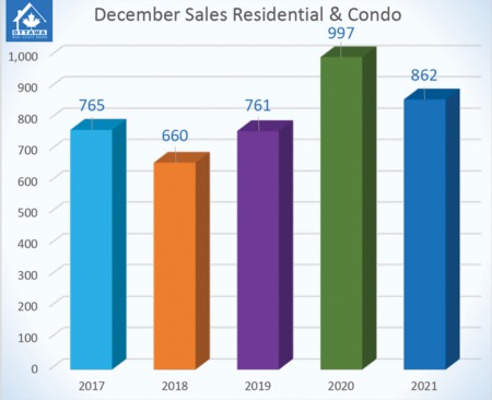 2021 Resale Market Normalizes and Breaks Records