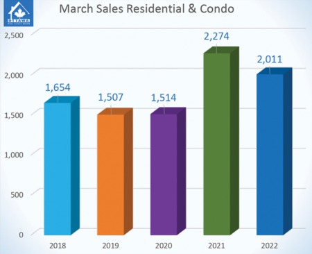 March Resales Indicate Strong Spring Market