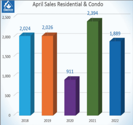 April Residential Resales in a Flux