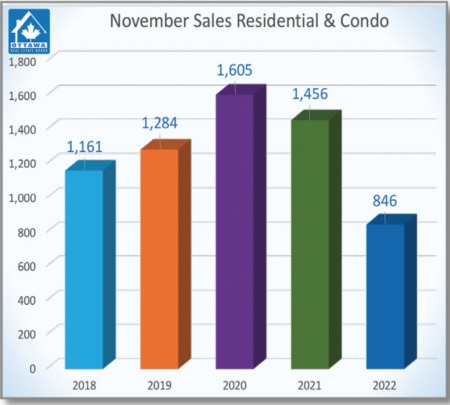 November Residential Resales: Expectedly Low