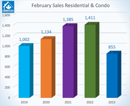 Resale Market Stabilizes in February with a Glimmer of Hope for Buyers and Sellers Alike!