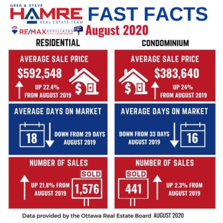 Market Update for August