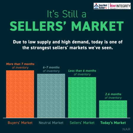 It’s Still A Sellers’ Market