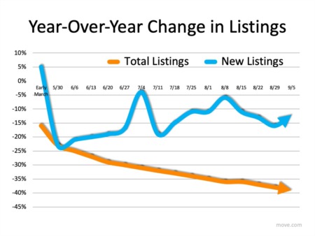 How Low Inventory May Impact the Housing Market This Fall